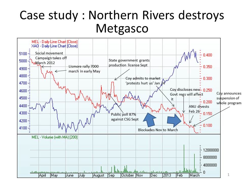 campaign events mapped against Metgasco share price